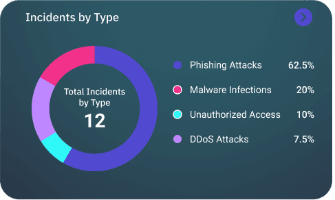 Threat Analytics